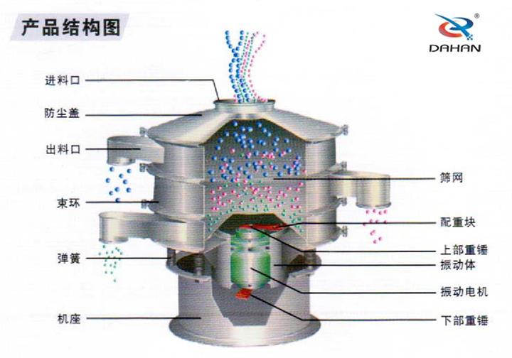1800型筛分机工作原理